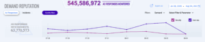 Figure 3: AppHarbr UI Showing Rate Over Time of Security and UX Ad Incidents
